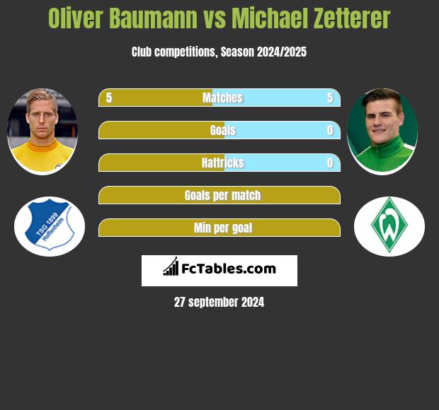 Oliver Baumann vs Michael Zetterer h2h player stats