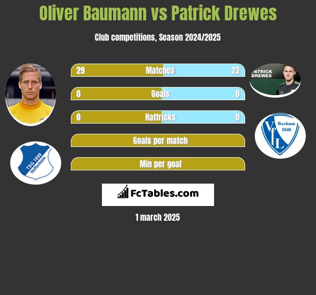 Oliver Baumann vs Patrick Drewes h2h player stats