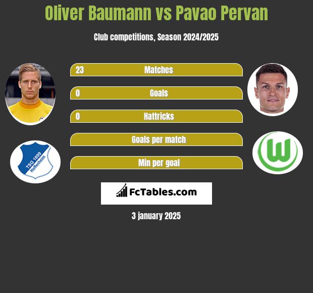 Oliver Baumann vs Pavao Pervan h2h player stats