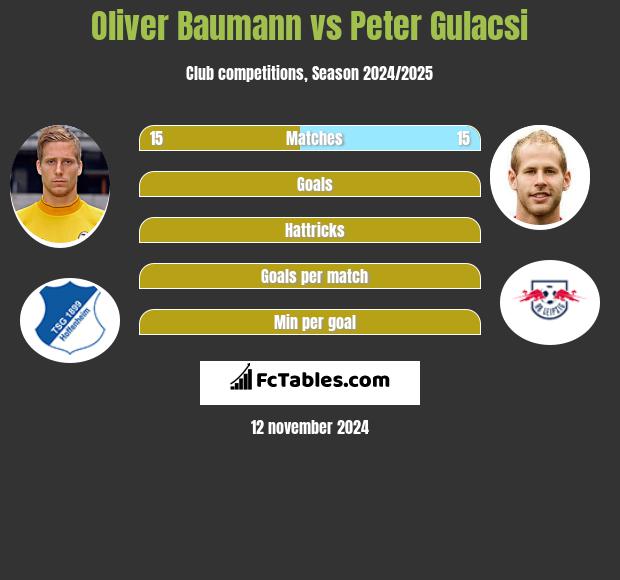 Oliver Baumann vs Peter Gulacsi h2h player stats