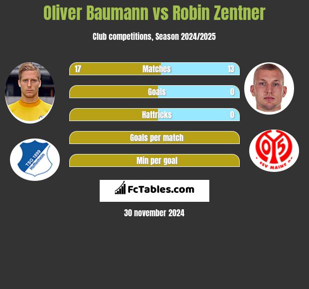 Oliver Baumann vs Robin Zentner h2h player stats