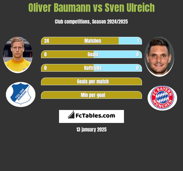 Oliver Baumann vs Sven Ulreich h2h player stats