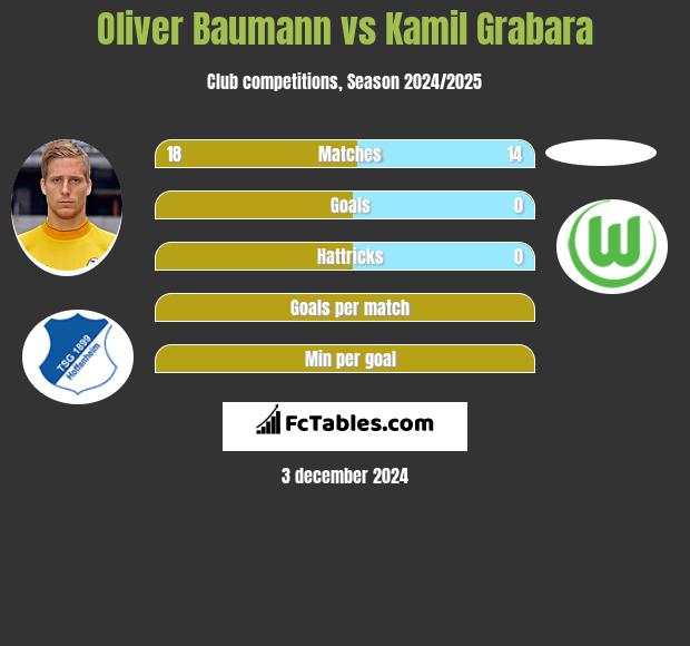 Oliver Baumann vs Kamil Grabara h2h player stats