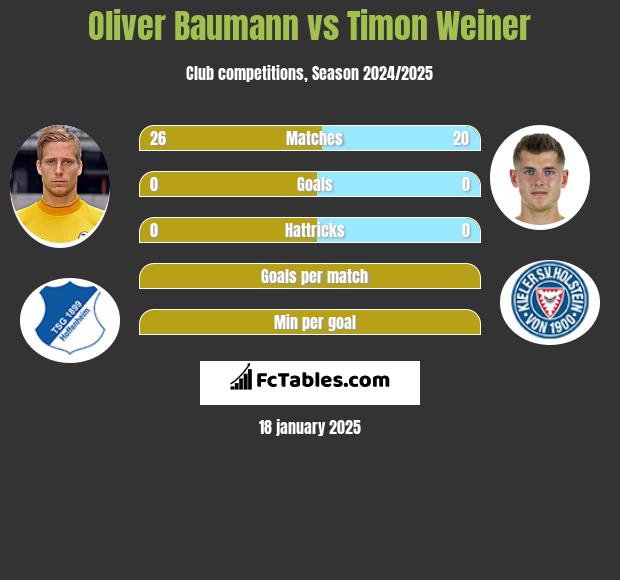 Oliver Baumann vs Timon Weiner h2h player stats