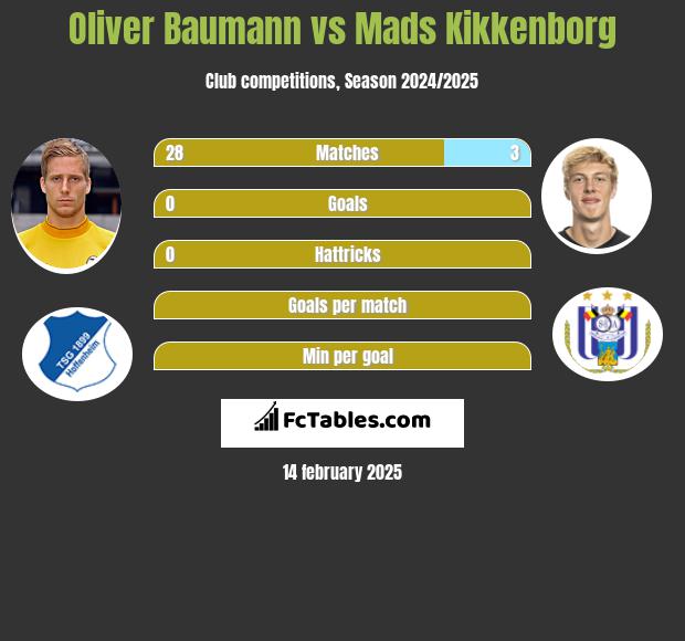 Oliver Baumann vs Mads Kikkenborg h2h player stats