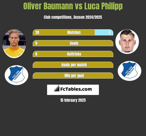 Oliver Baumann vs Luca Philipp h2h player stats