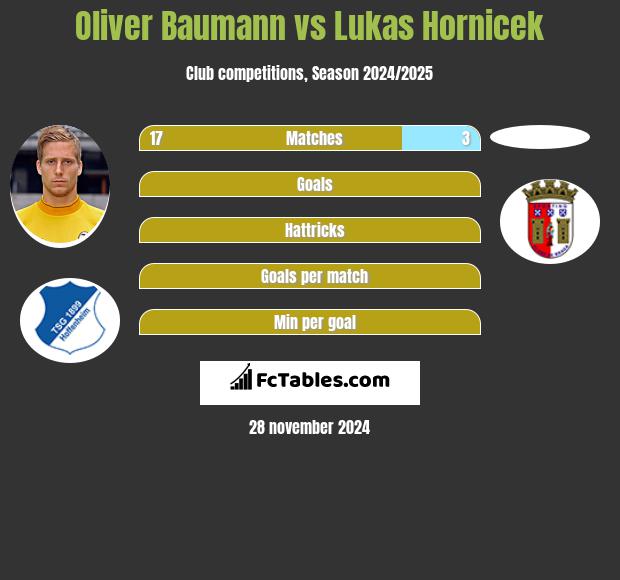 Oliver Baumann vs Lukas Hornicek h2h player stats