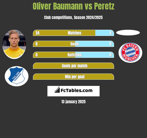 Oliver Baumann vs Peretz h2h player stats