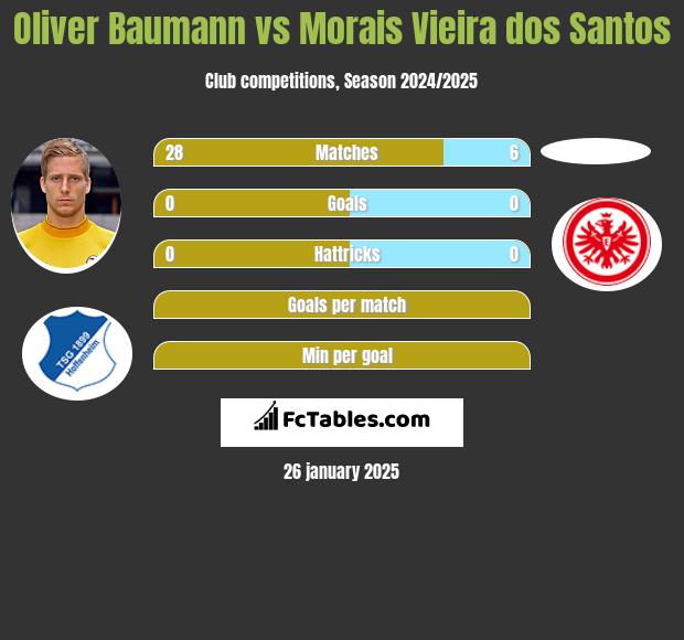 Oliver Baumann vs Morais Vieira dos Santos h2h player stats