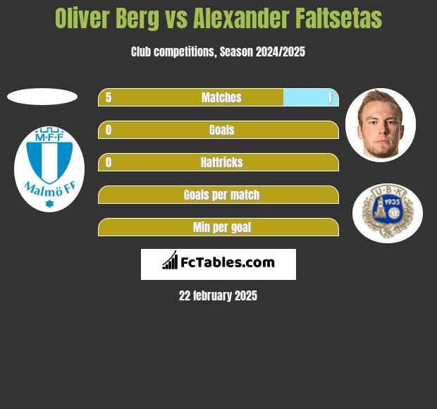 Oliver Berg vs Alexander Faltsetas h2h player stats