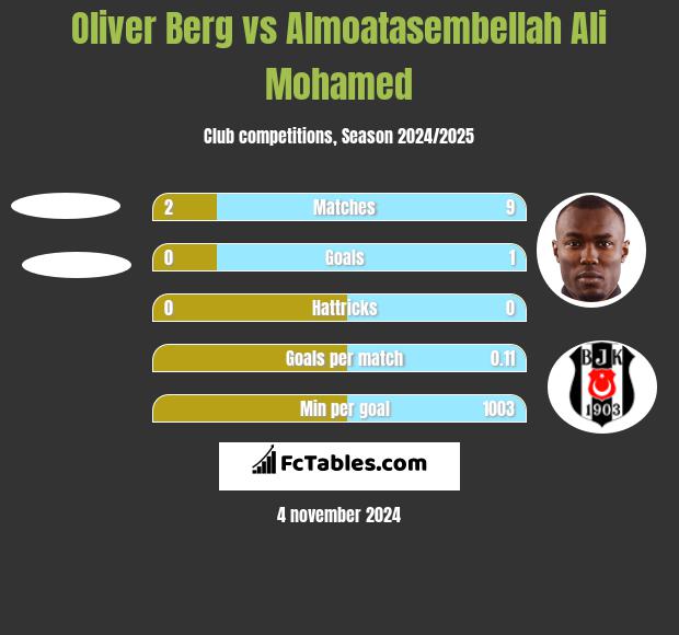 Oliver Berg vs Almoatasembellah Ali Mohamed h2h player stats