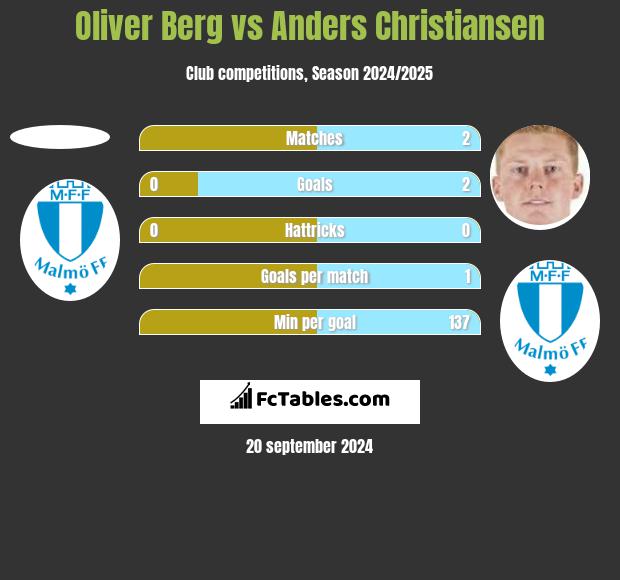 Oliver Berg vs Anders Christiansen h2h player stats