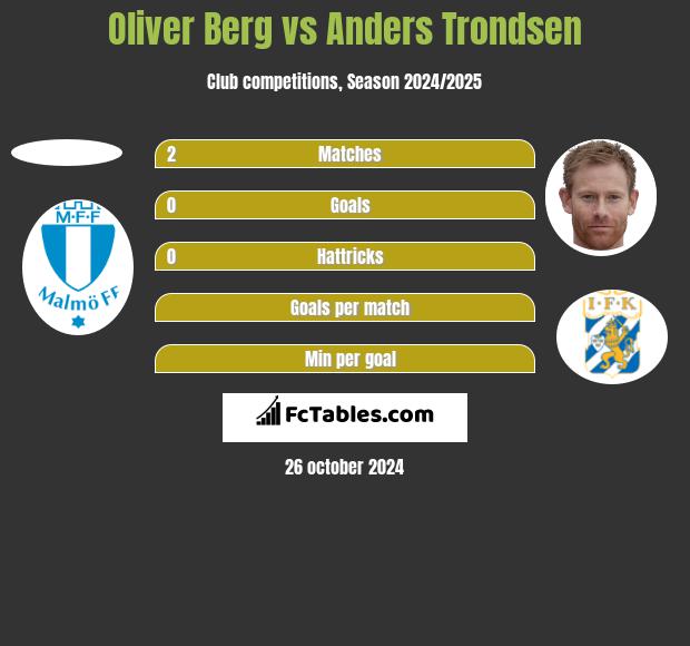 Oliver Berg vs Anders Trondsen h2h player stats