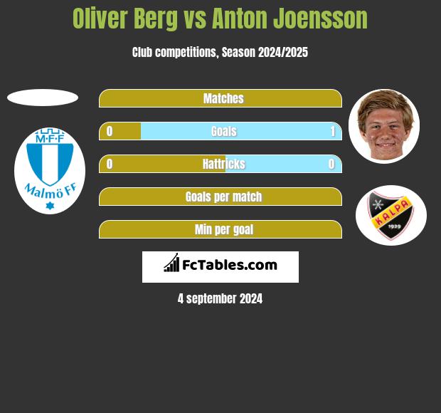 Oliver Berg vs Anton Joensson h2h player stats