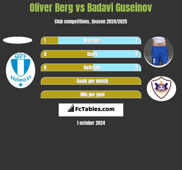 Oliver Berg vs Badavi Guseinov h2h player stats