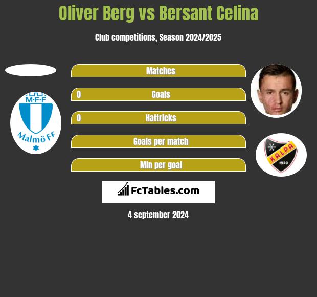 Oliver Berg vs Bersant Celina h2h player stats