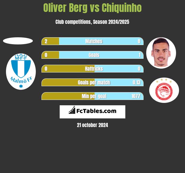 Oliver Berg vs Chiquinho h2h player stats