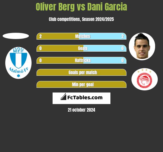 Oliver Berg vs Dani Garcia h2h player stats