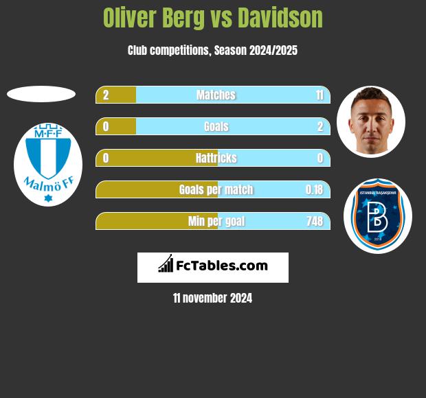 Oliver Berg vs Davidson h2h player stats