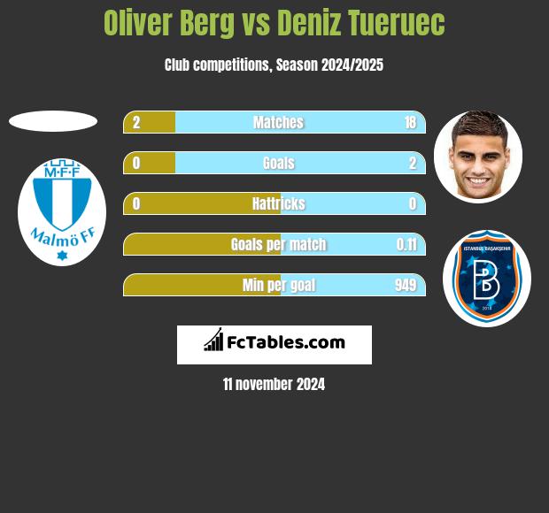 Oliver Berg vs Deniz Tueruec h2h player stats