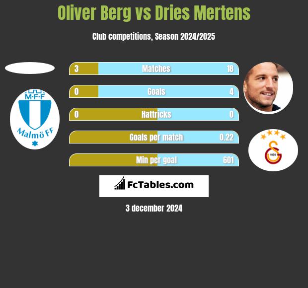 Oliver Berg vs Dries Mertens h2h player stats