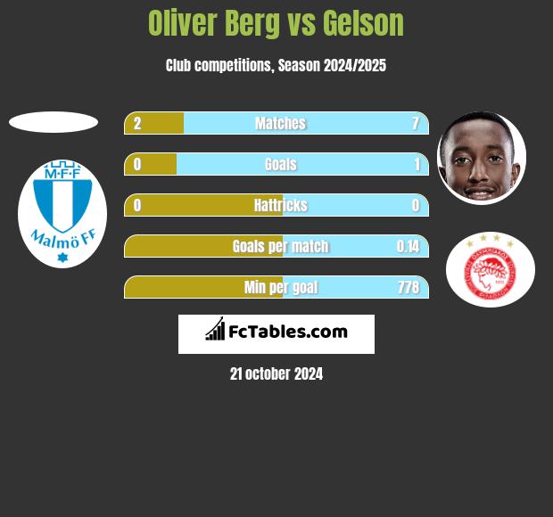 Oliver Berg vs Gelson h2h player stats