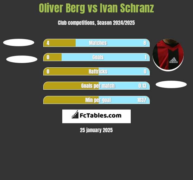 Oliver Berg vs Ivan Schranz h2h player stats