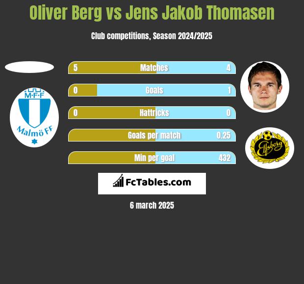 Oliver Berg vs Jens Jakob Thomasen h2h player stats