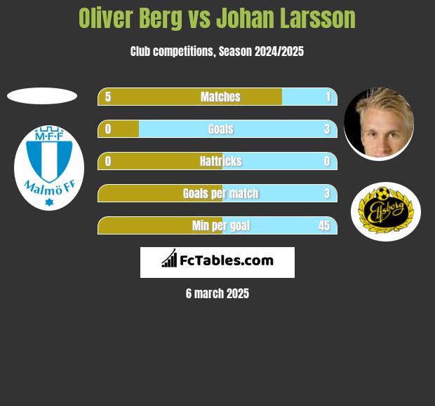 Oliver Berg vs Johan Larsson h2h player stats