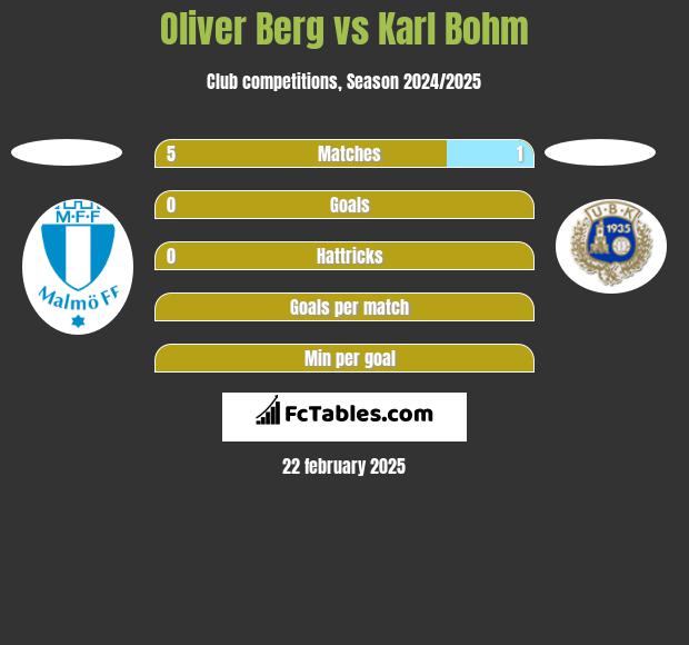 Oliver Berg vs Karl Bohm h2h player stats