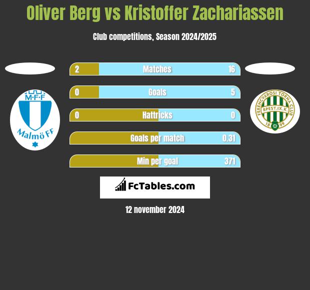 Oliver Berg vs Kristoffer Zachariassen h2h player stats