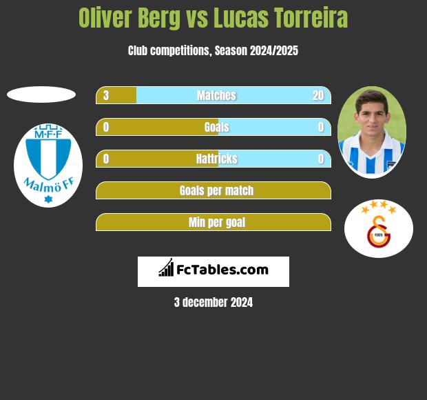 Oliver Berg vs Lucas Torreira h2h player stats