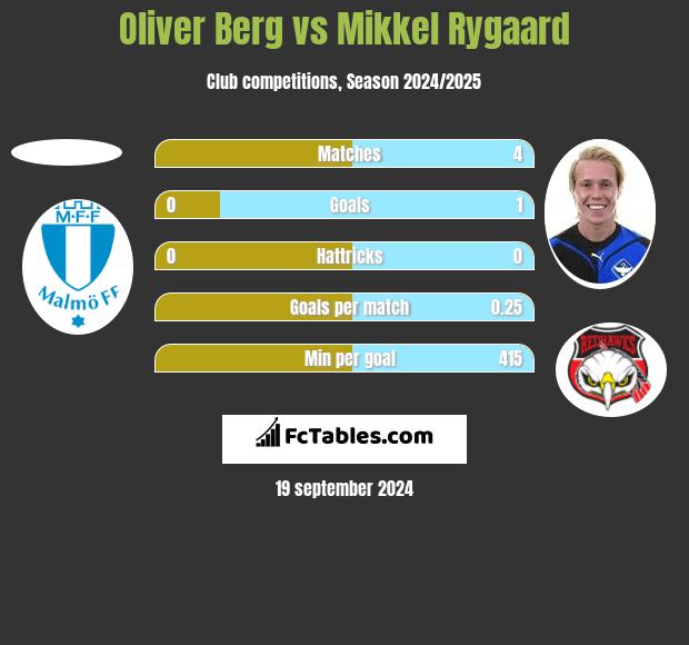 Oliver Berg vs Mikkel Rygaard h2h player stats