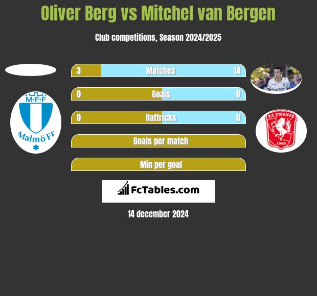 Oliver Berg vs Mitchel van Bergen h2h player stats