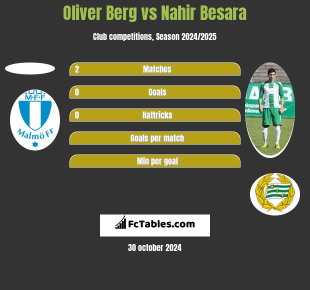 Oliver Berg vs Nahir Besara h2h player stats