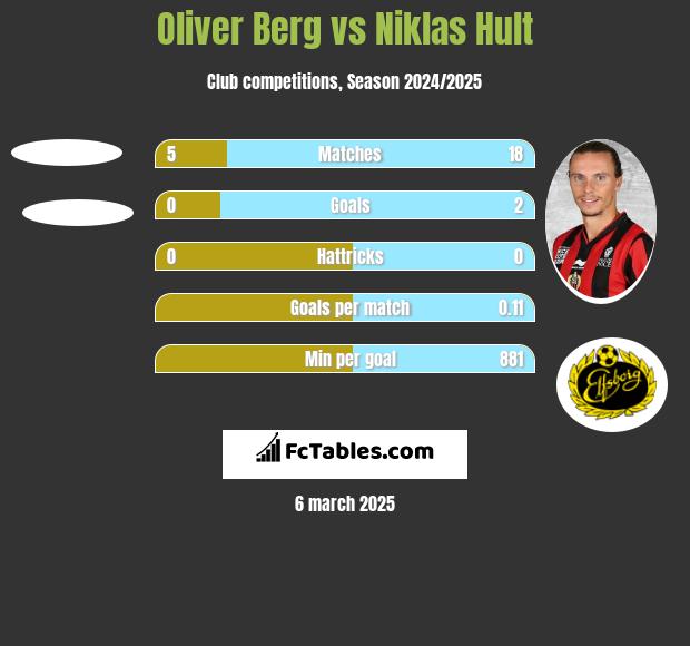 Oliver Berg vs Niklas Hult h2h player stats