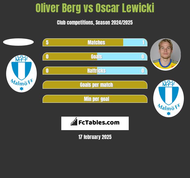 Oliver Berg vs Oscar Lewicki h2h player stats