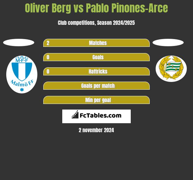 Oliver Berg vs Pablo Pinones-Arce h2h player stats