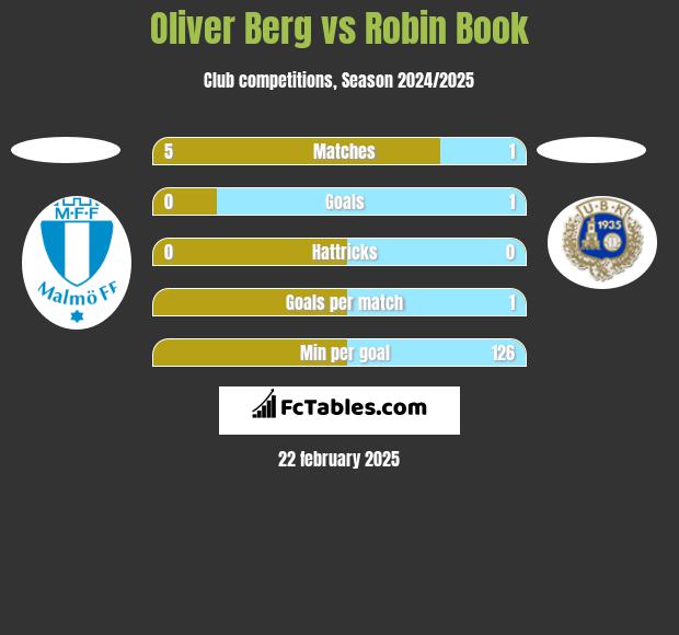 Oliver Berg vs Robin Book h2h player stats