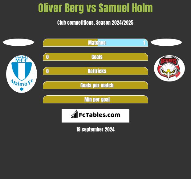 Oliver Berg vs Samuel Holm h2h player stats