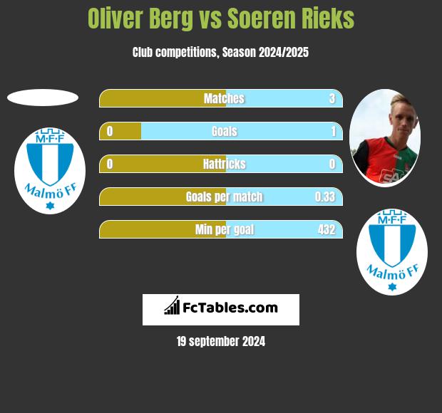 Oliver Berg vs Soeren Rieks h2h player stats