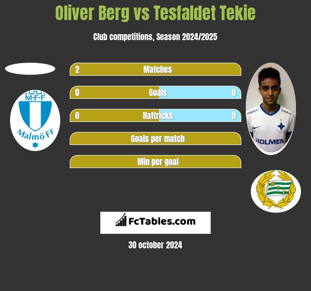 Oliver Berg vs Tesfaldet Tekie h2h player stats