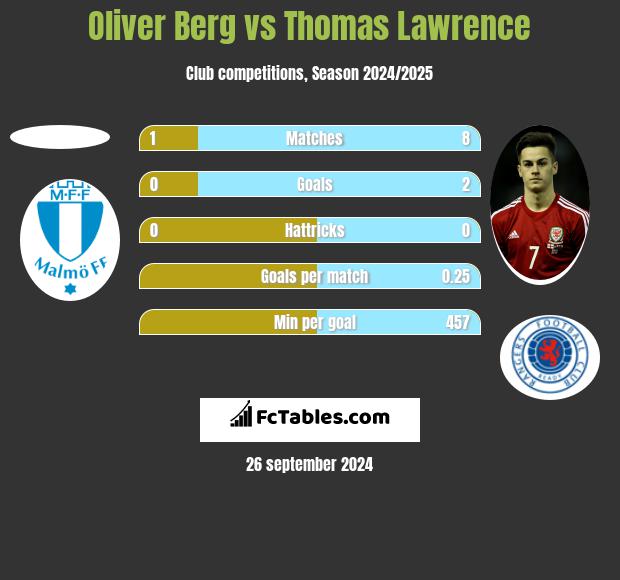 Oliver Berg vs Thomas Lawrence h2h player stats