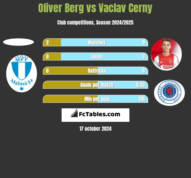 Oliver Berg vs Vaclav Cerny h2h player stats