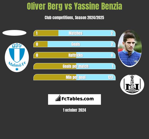 Oliver Berg vs Yassine Benzia h2h player stats