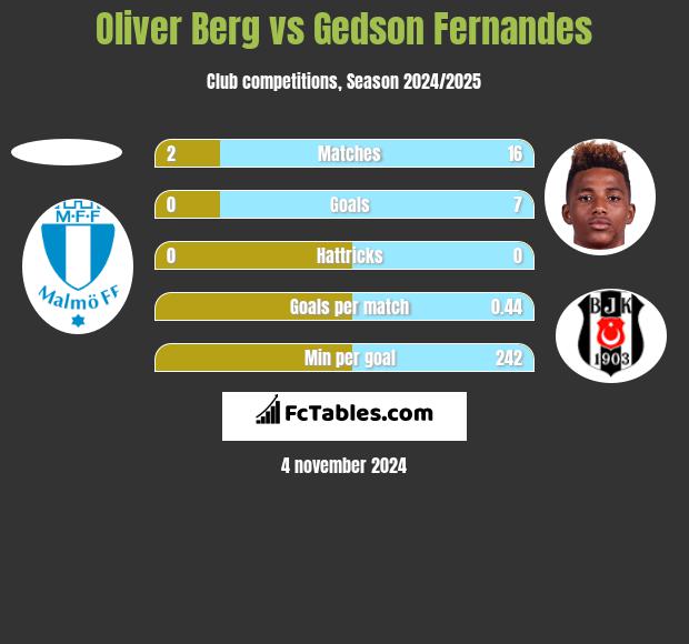 Oliver Berg vs Gedson Fernandes h2h player stats