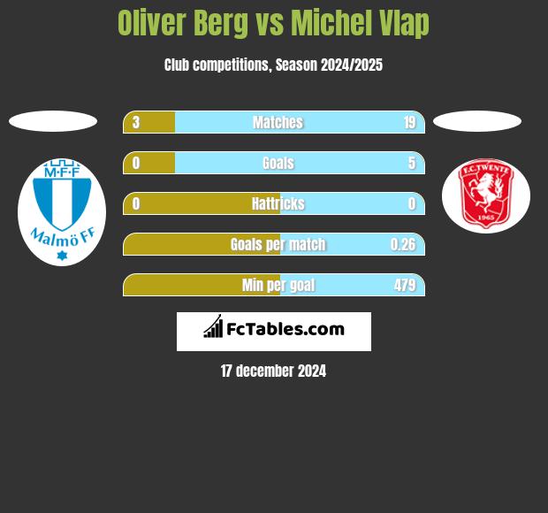 Oliver Berg vs Michel Vlap h2h player stats