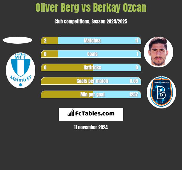 Oliver Berg vs Berkay Ozcan h2h player stats