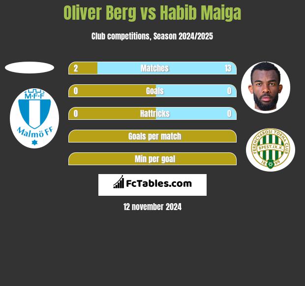 Oliver Berg vs Habib Maiga h2h player stats