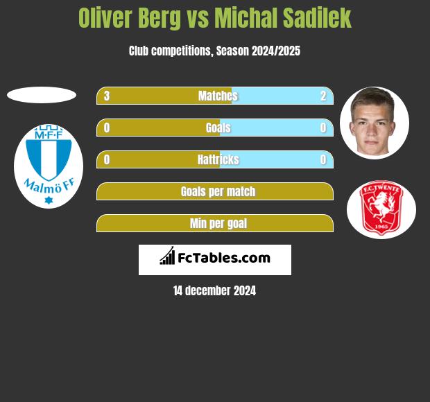 Oliver Berg vs Michal Sadilek h2h player stats